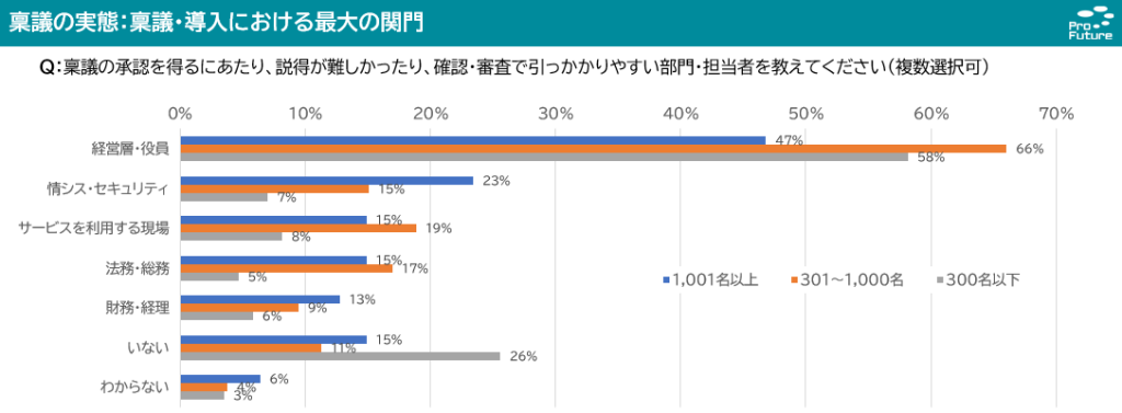 稟議の実態:稟議・導入における最大の関門