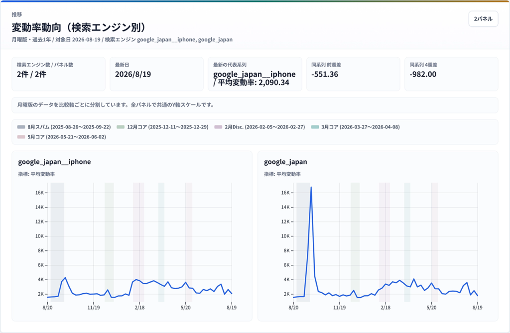 画像:検索エンジン別変動率動向。グラフ(左)スマホ版Google検索、グラフ(右)PC版Google検索。
