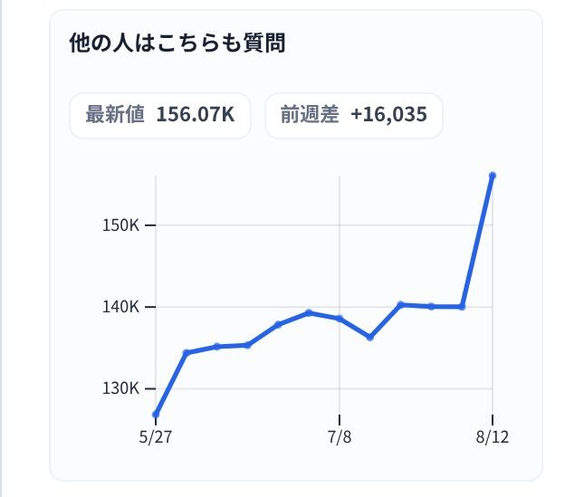 画像:PAA(People also ask)が急増し、SERP上部に進出した